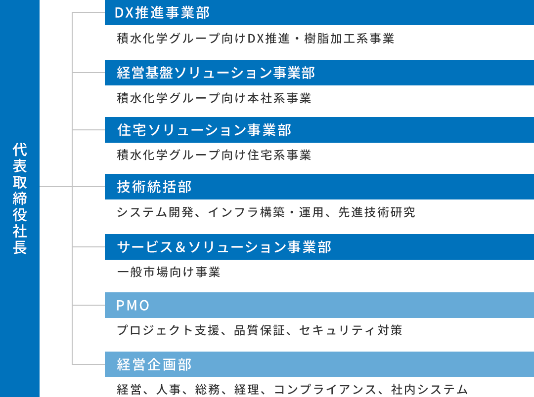 組織概要